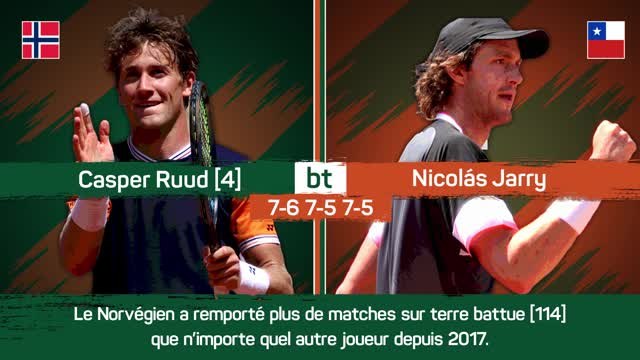 Roland-Garros - Ruud vient à bout de Jarry après une belle bataille