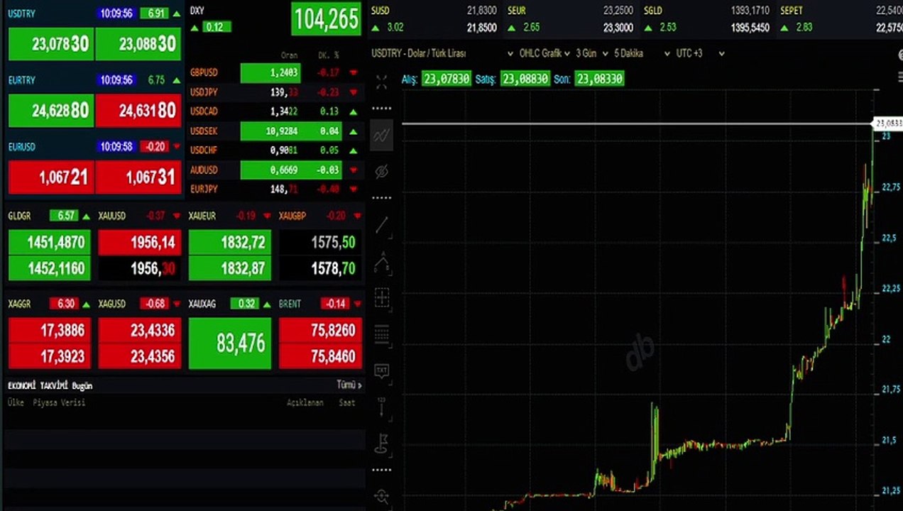 Pourquoi le dollar a-t-il augmenté? Dernière minute ! Pourquoi la monnaie monte-t-elle ? Pourquoi l'or monte-t-il ?