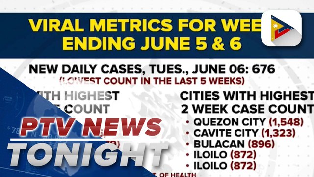 DOH records 676 new covid-19 cases in PH