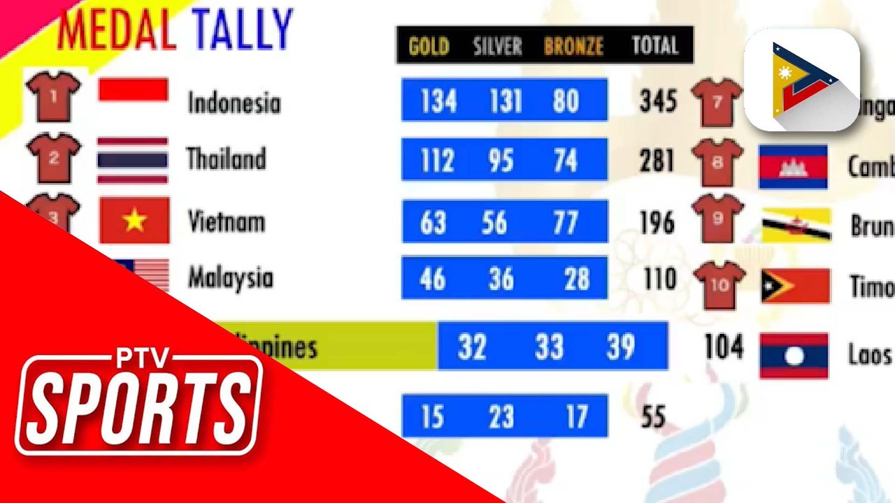 PH Para athletes, naitala ang best gold medal output ngayong Para Games