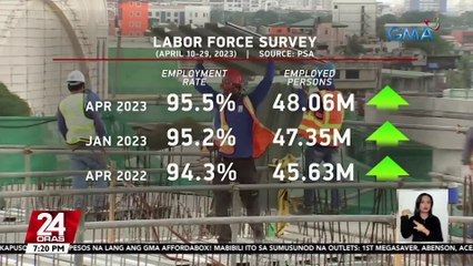 Bahagyang tumaas sa 95.5% ang employment rate nitong April 2023 — PSA | 24 Oras