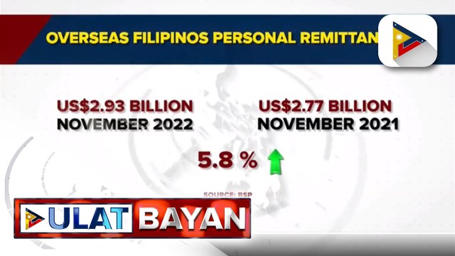 Remittance ng OFWs nitong November 2022, tumaas sa $2.93-B