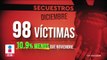 Baja el delito de secuestro en México durante diciembre, según Alto al Secuestro
