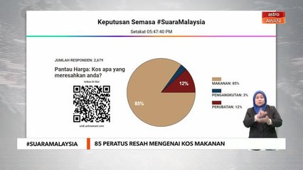 #SuaraMalaysia | 85 peratus resah mengenai kos makanan