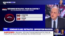 66% des Français sont opposés à la réforme des retraites,  7 points en une semaine, selon un sondage