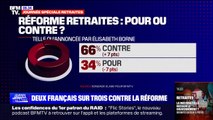 Retraites: deux Français sur trois opposés à la réforme du gouvernement, selon notre sondage