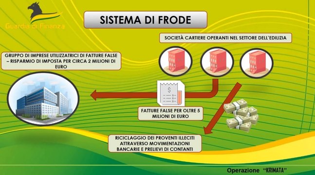 'Ndrangheta e false fatture nel settore edilizio: 2 arresti, 56 indagati (19.01.23)