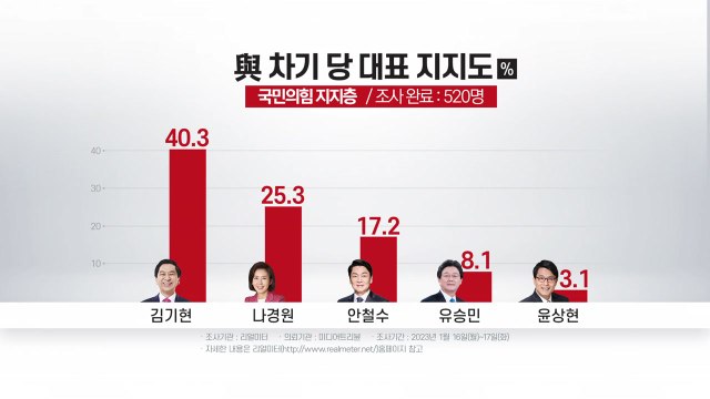 김기현 40.3%·나경원 25.3% ...與 지지층 대상 여론조사 오차범위 밖 격차 / YTN