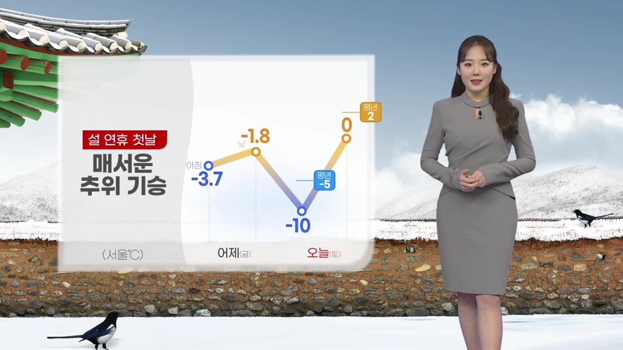 [날씨] 설 연휴 첫날, 매서운 추위 기승...서울 아침 -10℃ / YTN