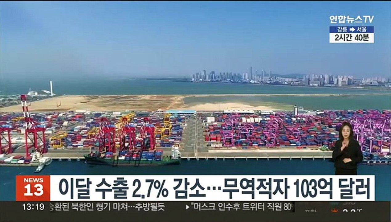 이달 수출 2.7% 감소…무역적자 103억 달러