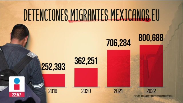 2022 cerró con más de 800 mil detenciones de migrantes mexicanos