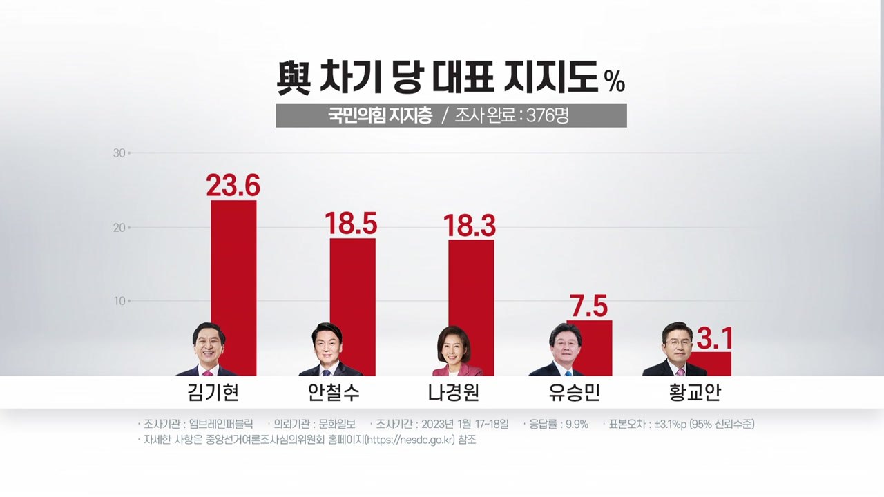 거리두기 해제 뒤 첫 설 명절...'밥상 민심'은 어디로? / YTN