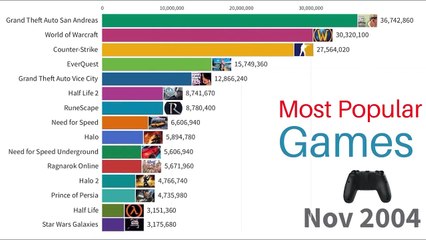 Most Popular Games 2004-2022