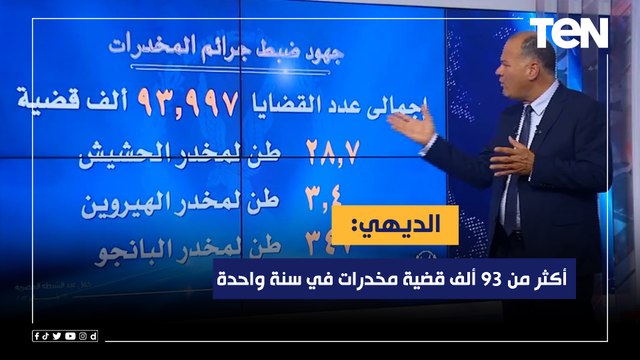 الديهي: أكثر من 93 ألف قضية مخدرات في سنة واحدة.. ورجال الشرطة بتعرض نفسها للمخاطر من أجل هذا البلد