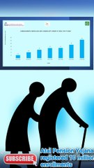 Atal Pension Yojana (APY)।36 per cent increase in enrollments।