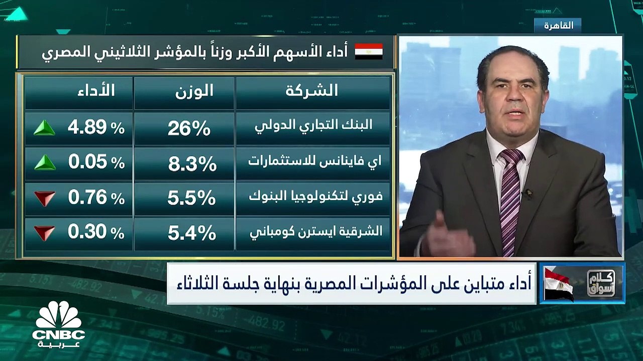 المؤشر الثلاثيني المصري يسجل أعلى إغلاق له منذ...