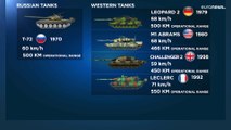O papel dos tanques russos e ocidentais na guerra na Ucrânia