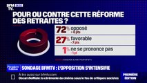 Sondage BFMTV - 72% des Français sont contre la réforme des retraites, une opposition en nette hausse