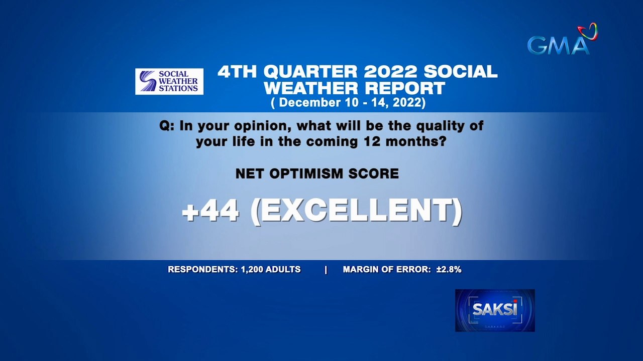 SWS Survey: 49 percent ng mga Pilipino, nagsabing bubuti ang kalidad ng kanilang pamumuhay ngayong 2023 | Saksi