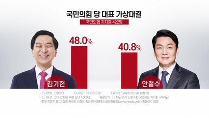 김기현 40.0%·안철수 33.9%...오차범위 안 접전 / YTN