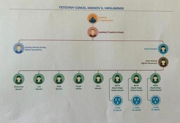 İstanbul merkezli FETÖ operasyonunda örgütün güncel yapılanması deşifre edildi