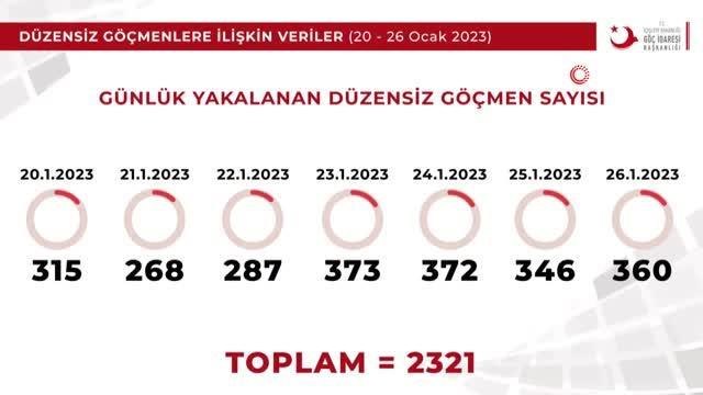 Göç İdaresi Başkanlığı düzensiz göçle mücadele verilerini paylaştı