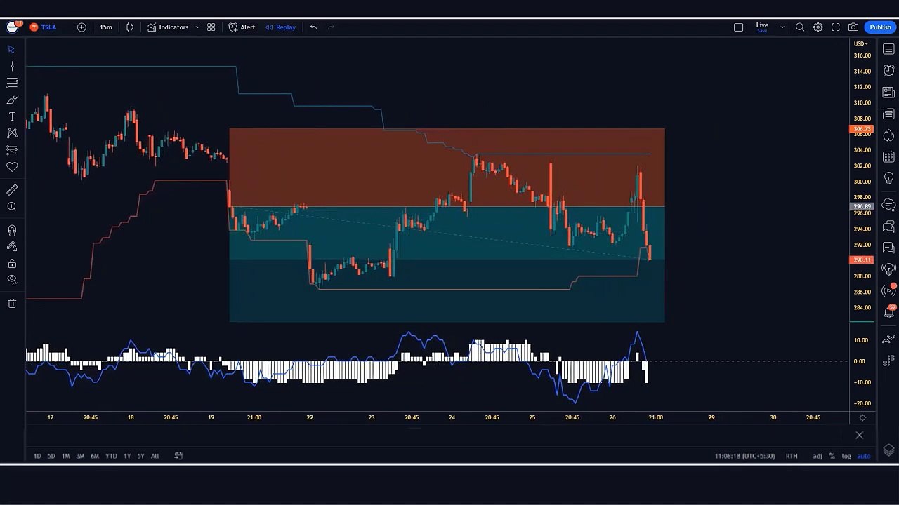 Any Trader Profit _ 5 Minute Scalping Strategy _ Best Tradingview Indicator Macr