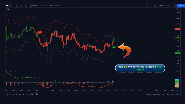 Best time to buy and sell stock, make money online, day trading, forex, stock ma