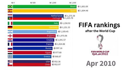 FIFA Rankings after the World Cup