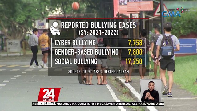 Kaso ng physical bullying sa mga paaralan noong SY 2021-2022, higit 200,000 DepEd Asec. Galban | 24 Oras