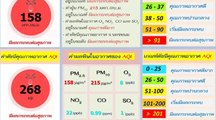ฝุ่น PM2.5 นครพนม สูงทั้งสัปดาห์ เหตุทั้งสองฝั่งไทย-ลาว เผาพื้นที่การเกษตร
