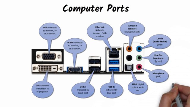 Computer Ports and Connectors on Front and Back side of CPU Uses and Functions | Ports Types |
