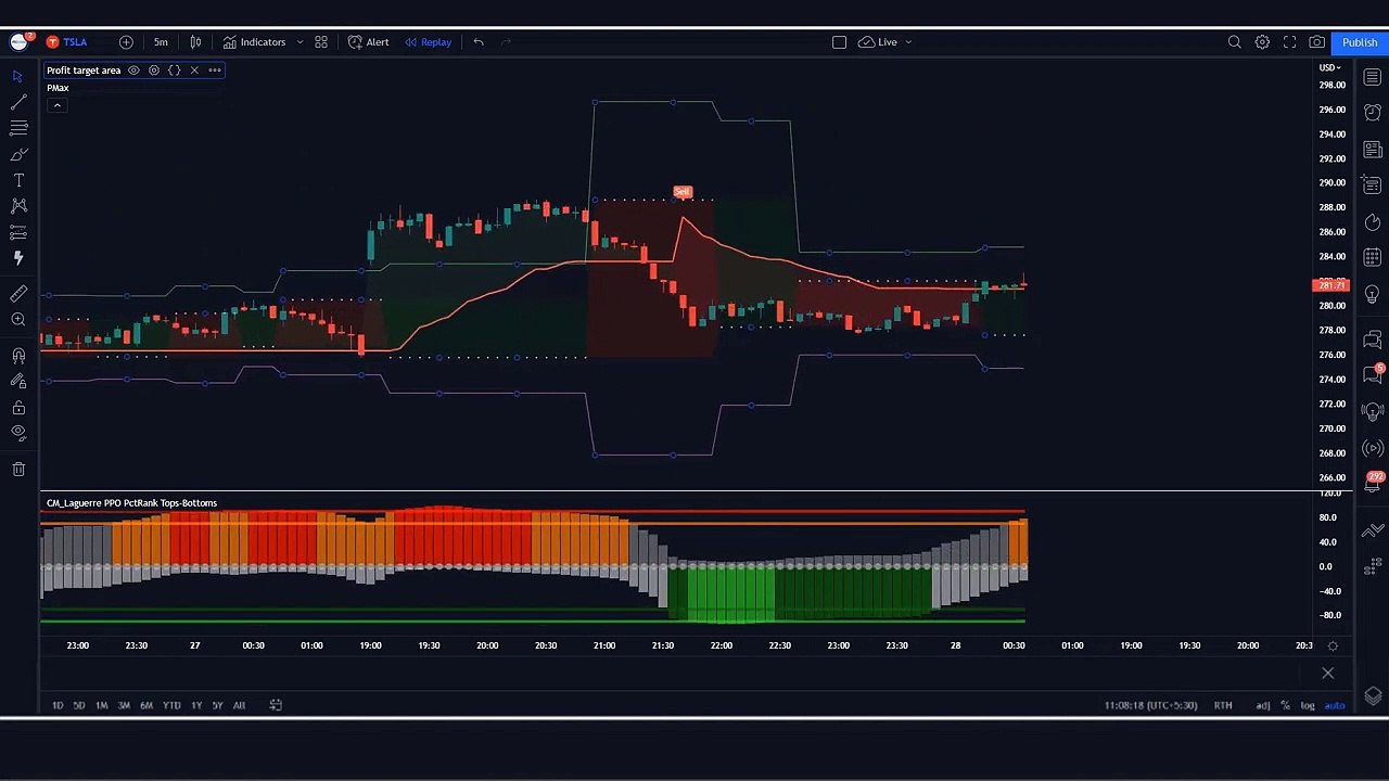 cm_laguerre ppo indicator _ profit maximizer indicator _ Profit target area Indi