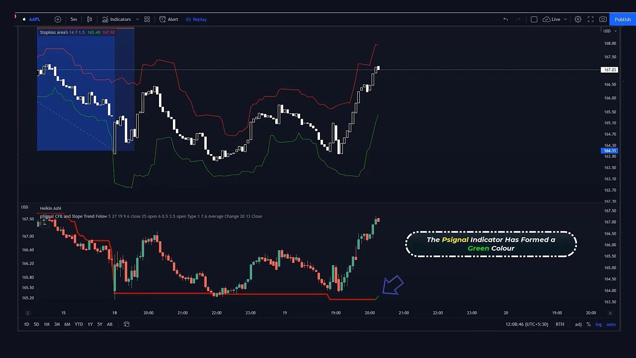 Heikin Ashi , Heikin ashi buy sell indicator, Heikin ashi trading strategy, Heiken ashi, amc stock, (1)
