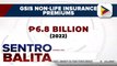 GSIS, nakalikom ng ‘record breaking’ na P6.8-B gross premiums written sa Non-life insurance business noong 2022