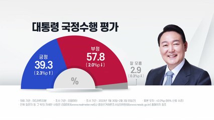 "尹 국정지지도, 4주 만에 다시 올라 39.3%"-리얼미터 / YTN