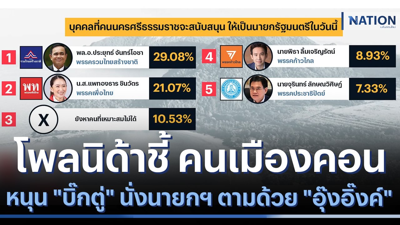 โพลนิด้าชี้ คนเมืองคอนหนุน "บิ๊กตู่" นั่งนายกฯ ตามด้วย "อุ๊งอิ๊งค์" | เนชั่นทันข่าวเที่ยง  | NationTV22
