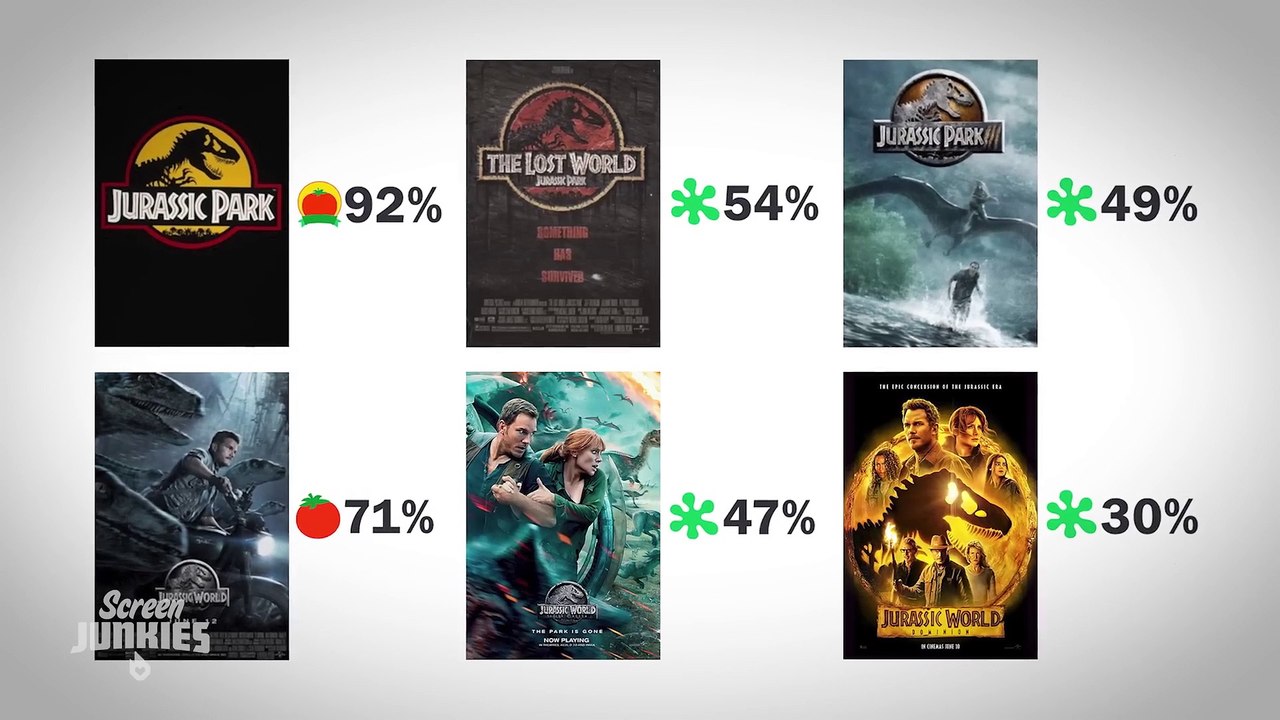 Honest Trailers Jurassic World Dominion video Dailymotion