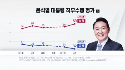 "尹 지지율, 2%p 하락한 32%...부정 59%"-갤럽 / YTN