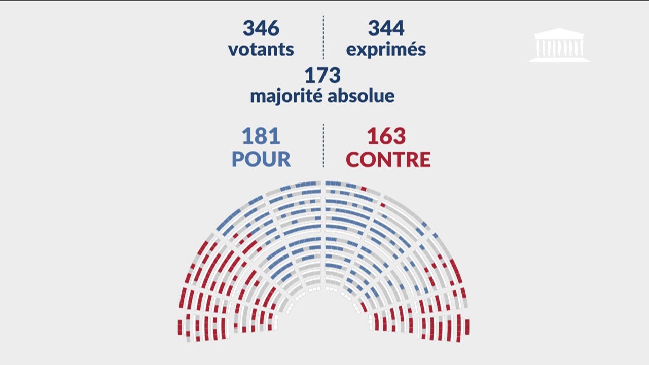Retraites: l'Assemblée nationale vote l'article 1er de la réforme sur la fin des régimes spéciaux