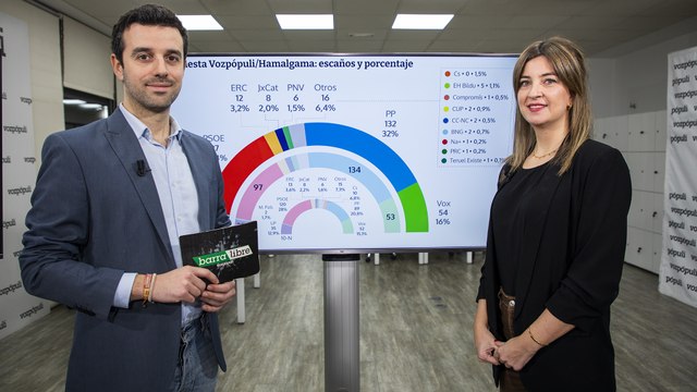 Encuesta: el PSOE se estanca por debajo de los 100 escaños y el PP frena su crecimiento