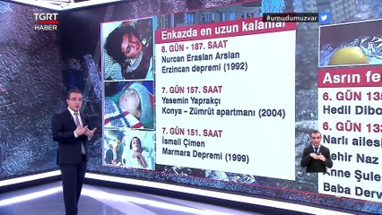Deprem Felaketinde Enkazın Altında Kim Kaç Saat Kaldı? - Ferhat Ünlü TGRT Haber