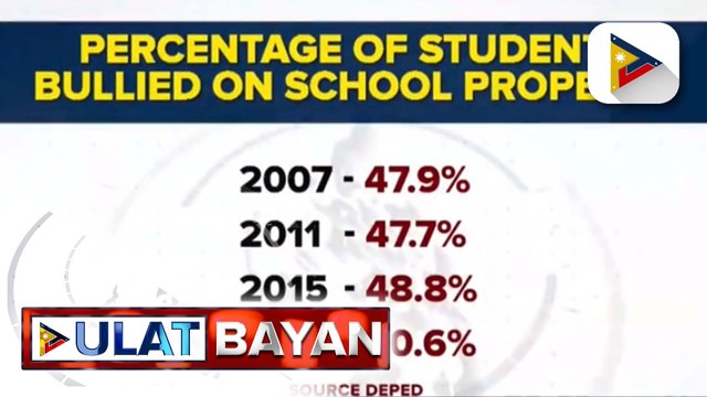 DepEd, naglatag ng mga hakbang para mapigilan ang bullying sa mga eskwelahan