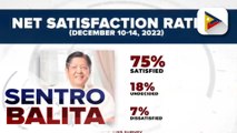 75% ng mga Pilipino, ‘satisfied’ sa performance ni Pres. Ferdinand R. Marcos Jr. batay sa survey ng SWS