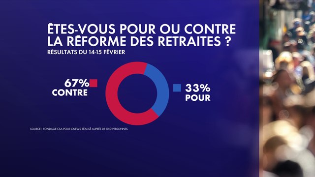 Sondage : 67% des Français se disent contre la réforme des retraites