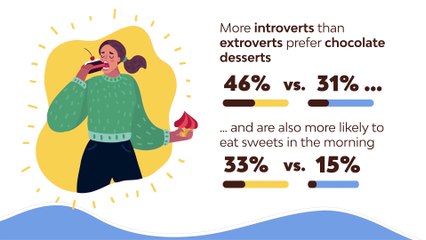 Nearly half of extroverts have a bigger sweet tooth in adulthood