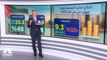 نمو صافي دخل الفوائد لبنوك سوق دبي 34% إلى نحو 42 مليار درهم في 2022