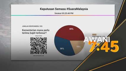 #SuaraMalaysia | 45 peratus responden mahu KKM diberi bajet terbesar