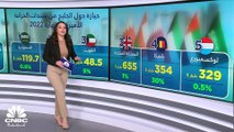 مسح خاص لـ CNBC عربية: نمو حيازة دول الخليج من سندات الخزانة الأميركية بمقدار 24 مليار $ في عام 2022