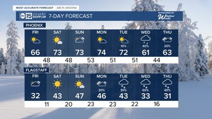 Breezy Friday, but very nice weekend ahead for AZ